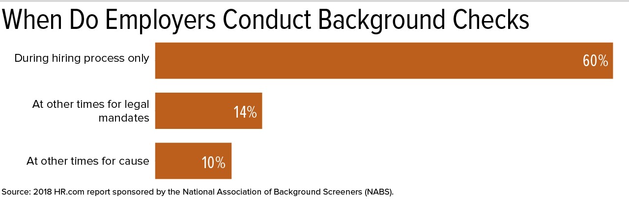 Wheb do employers conduct background checks